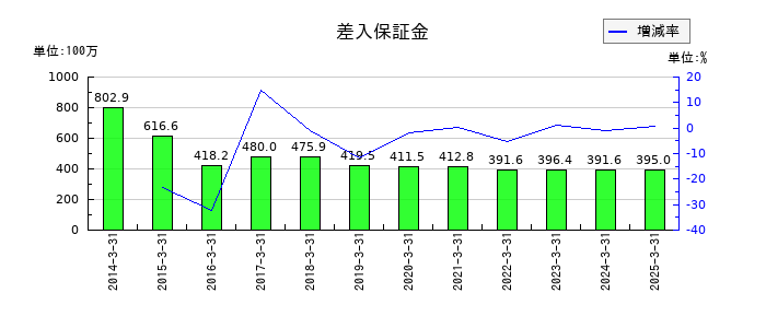 東京テアトルの差入保証金の推移