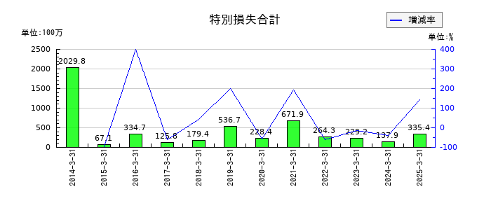 東京テアトルの特別損失合計の推移