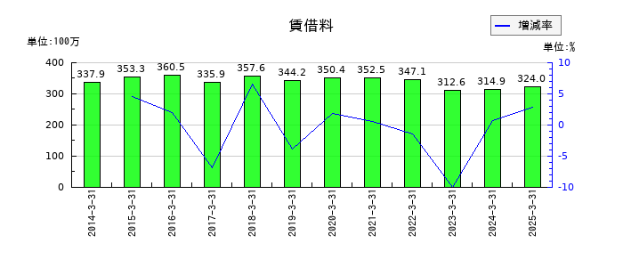 東京テアトルの賃借料の推移