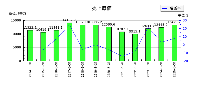 東京テアトルの売上原価の推移