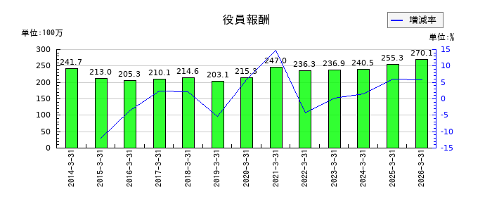 東京テアトルの役員報酬の推移