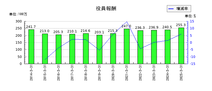 東京テアトルの役員報酬の推移