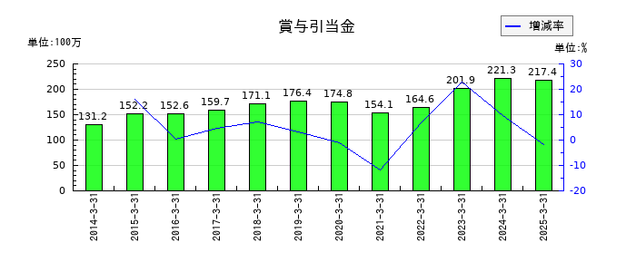 東京テアトルの賞与引当金の推移