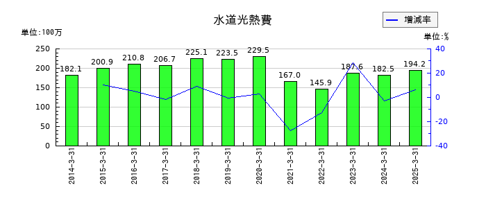 東京テアトルの水道光熱費の推移