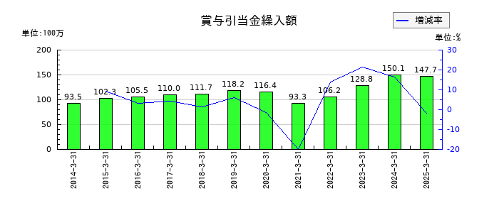 東京テアトルの賞与引当金繰入額の推移