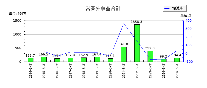 東京テアトルの営業外収益合計の推移