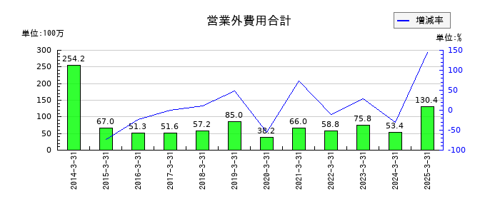 東京テアトルの営業外費用合計の推移