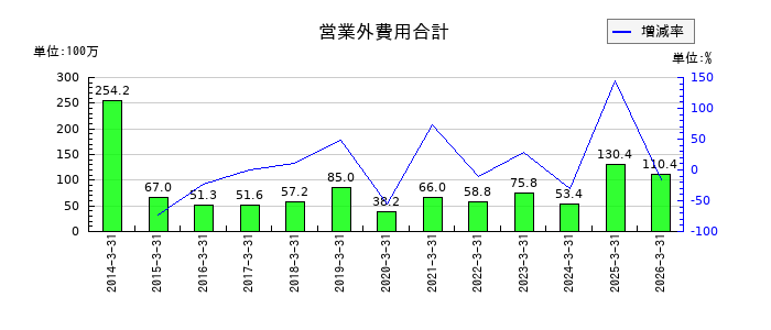 東京テアトルの営業外費用合計の推移