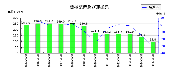 東京テアトルの機械装置及び運搬具の推移