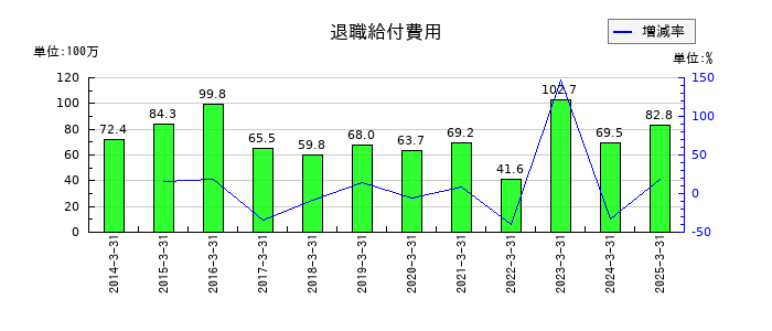東京テアトルの退職給付費用の推移