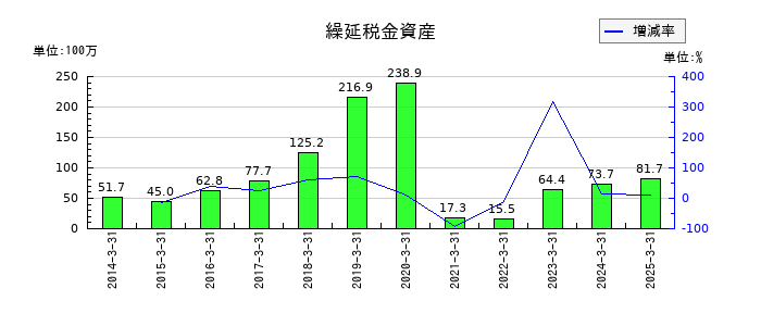 東京テアトルの繰延税金資産の推移