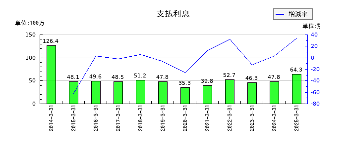 東京テアトルの支払利息の推移