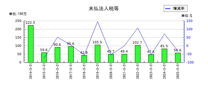 東京テアトルの未払法人税等の推移