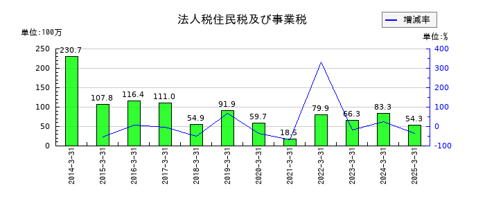 東京テアトルの法人税住民税及び事業税の推移