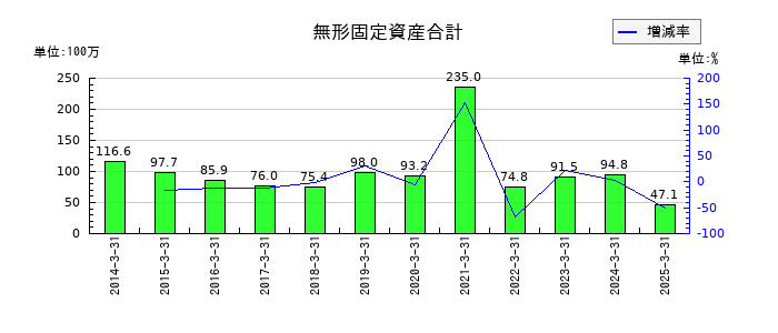 東京テアトルの無形固定資産合計の推移