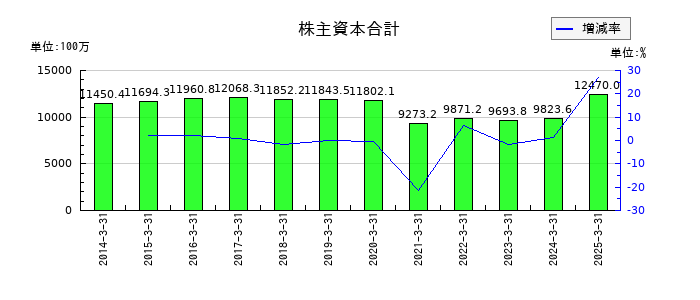 東京テアトルの株主資本合計の推移