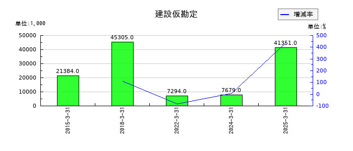 東京テアトルの建設仮勘定の推移