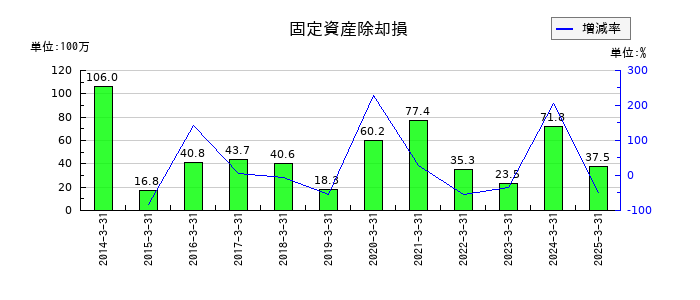 東京テアトルの固定資産除却損の推移