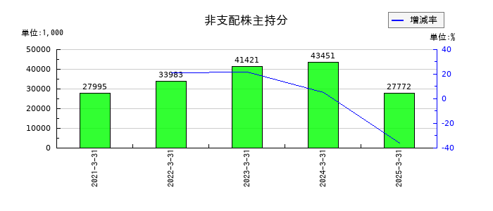 東京テアトルの非支配株主持分の推移