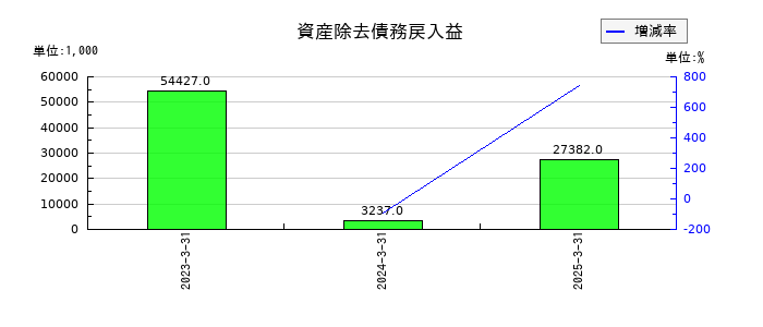東京テアトルの資産除去債務戻入益の推移