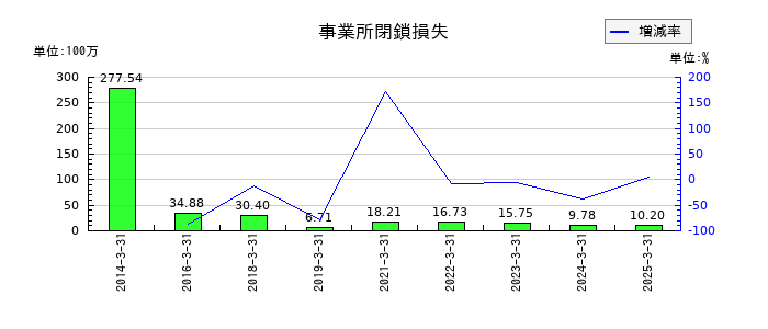 東京テアトルの事業所閉鎖損失の推移
