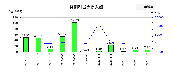 東京テアトルの貸倒引当金繰入額の推移
