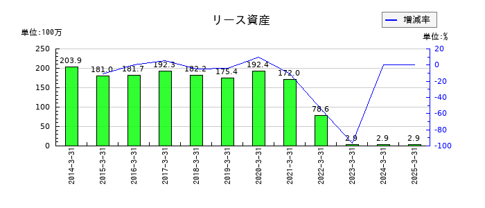 東京テアトルのリース資産の推移