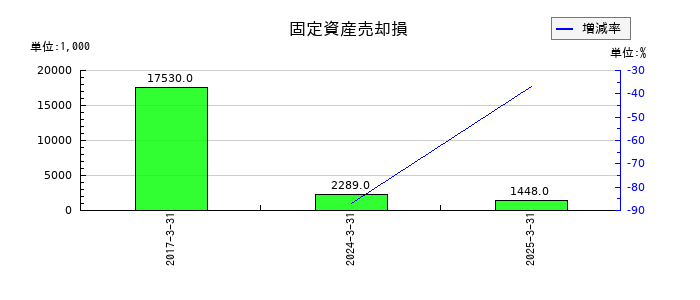 東京テアトルの固定資産売却損の推移