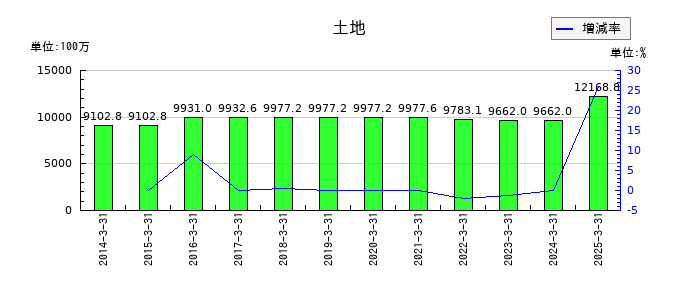 東京テアトルの土地の推移