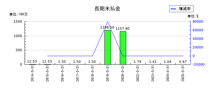 東京テアトルの長期未払金の推移