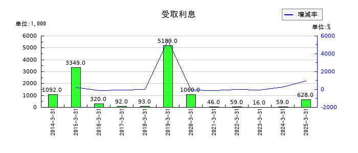 東京テアトルの受取利息の推移