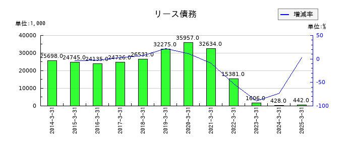 東京テアトルのリース債務の推移