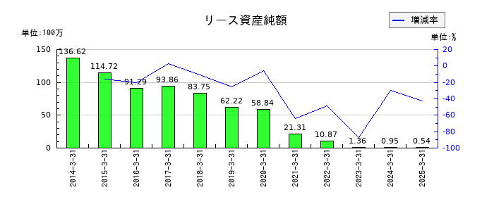 東京テアトルの貸倒引当金の推移
