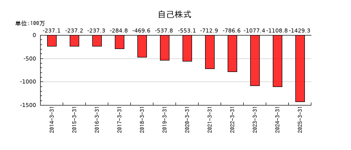 東京テアトルの自己株式の推移