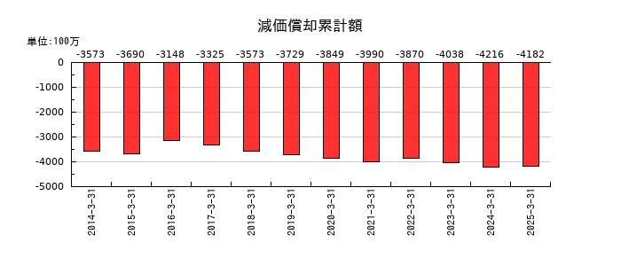 東京テアトルの減価償却累計額の推移