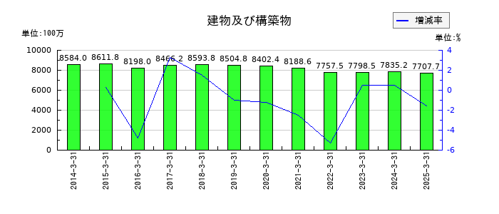 東京テアトルの固定負債合計の推移