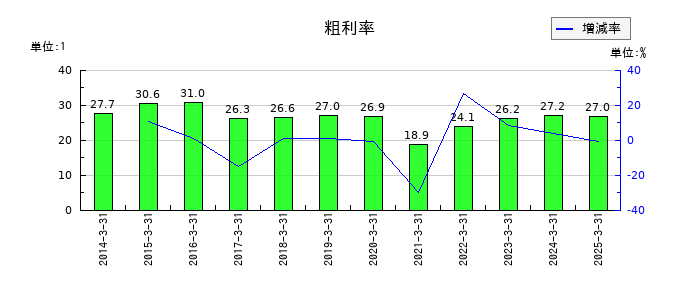 東京テアトルの粗利率の推移