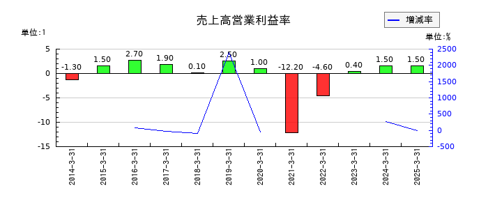 東京テアトルの売上高営業利益率の推移