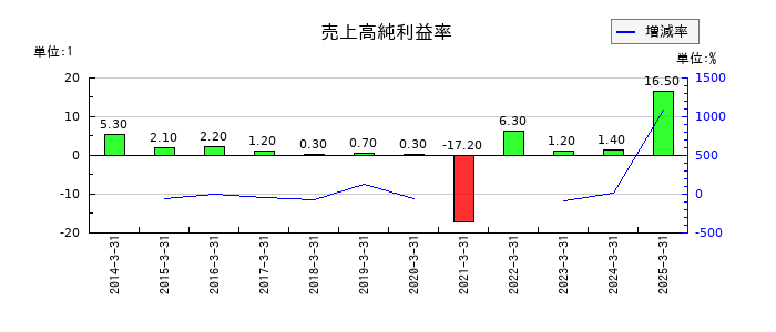 東京テアトルの売上高純利益率の推移