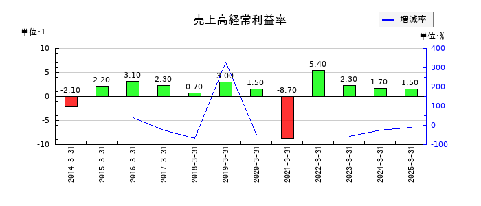 東京テアトルの売上高経常利益率の推移