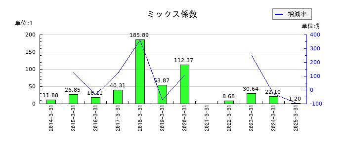 東京テアトルのミックス係数の推移