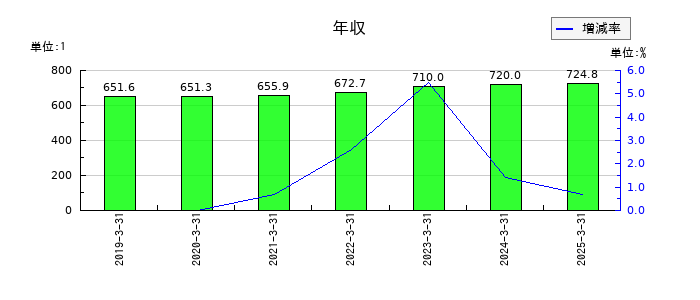 東京テアトルの年収の推移