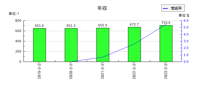 東京テアトルの年収の推移