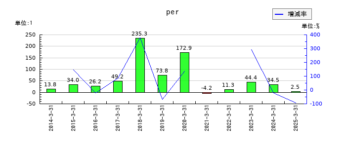 東京テアトルのperの推移