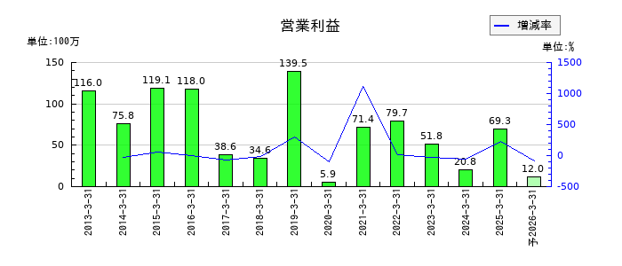 武蔵野興業の通期の営業利益推移