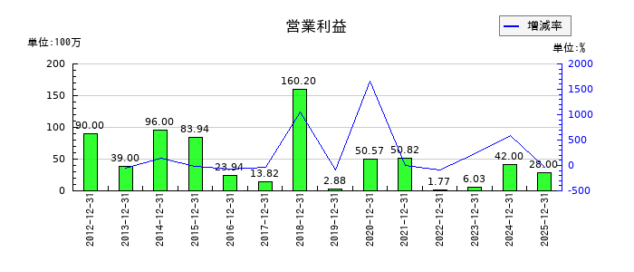 武蔵野興業の第3四半期の営業利益推移