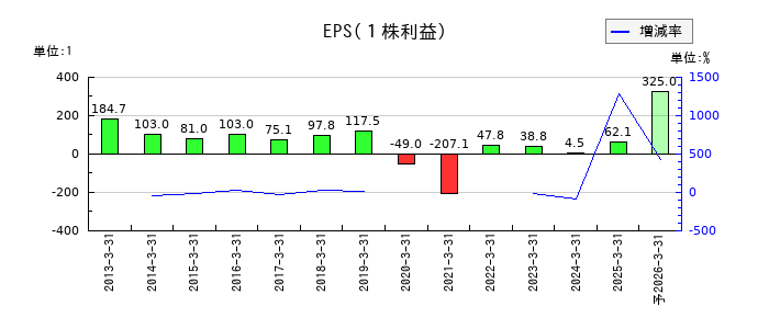 武蔵野興業のEPS(一株当たりの利益)推移