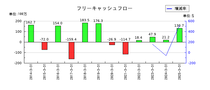 武蔵野興業のフリーキャッシュフロー推移