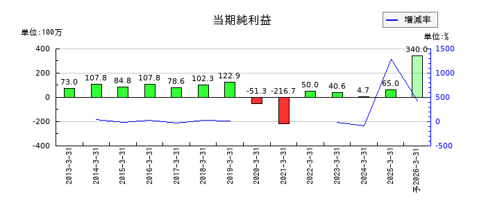 武蔵野興業の通期の純利益推移