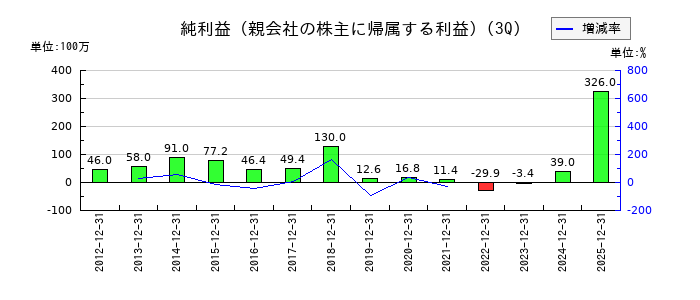 武蔵野興業の第3四半期の純利益推移